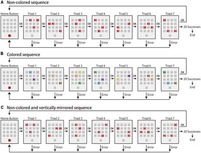 Effects of an Additional Sequence of Color Stimuli on Visuomotor Sequence Learning